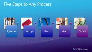 Five Steps to Any Process