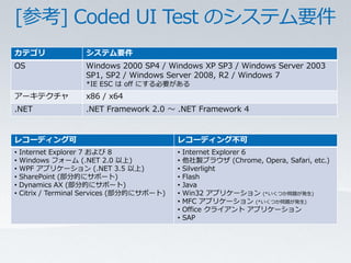 カテゴリ                システム要件
OS                  Windows 2000 SP4 / Windows XP SP3 / Windows Server 2003
                    SP1, SP2 / Windows Server 2008, R2 / Windows 7
                    *IE ESC は off にする必要がある
アーキテクチャ             x86 / x64
.NET                .NET Framework 2.0 ～ .NET Framework 4


レコーディング可                                    レコーディング不可
•   Internet Explorer 7 および 8               •   Internet Explorer 6
•   Windows フォーム (.NET 2.0 以上)              •   他社製ブラウザ (Chrome, Opera, Safari, etc.)
•   WPF アプリケーション (.NET 3.5 以上)              •   Silverlight
•   SharePoint (部分的にサポート)                   •   Flash
•   Dynamics AX (部分的にサポート)                  •   Java
•   Citrix / Terminal Services (部分的にサポート)   •   Win32 アプリケーション (*いくつか問題が発生)
                                            •   MFC アプリケーション (*いくつか問題が発生)
                                            •   Office クライアント アプリケーション
                                            •   SAP
 