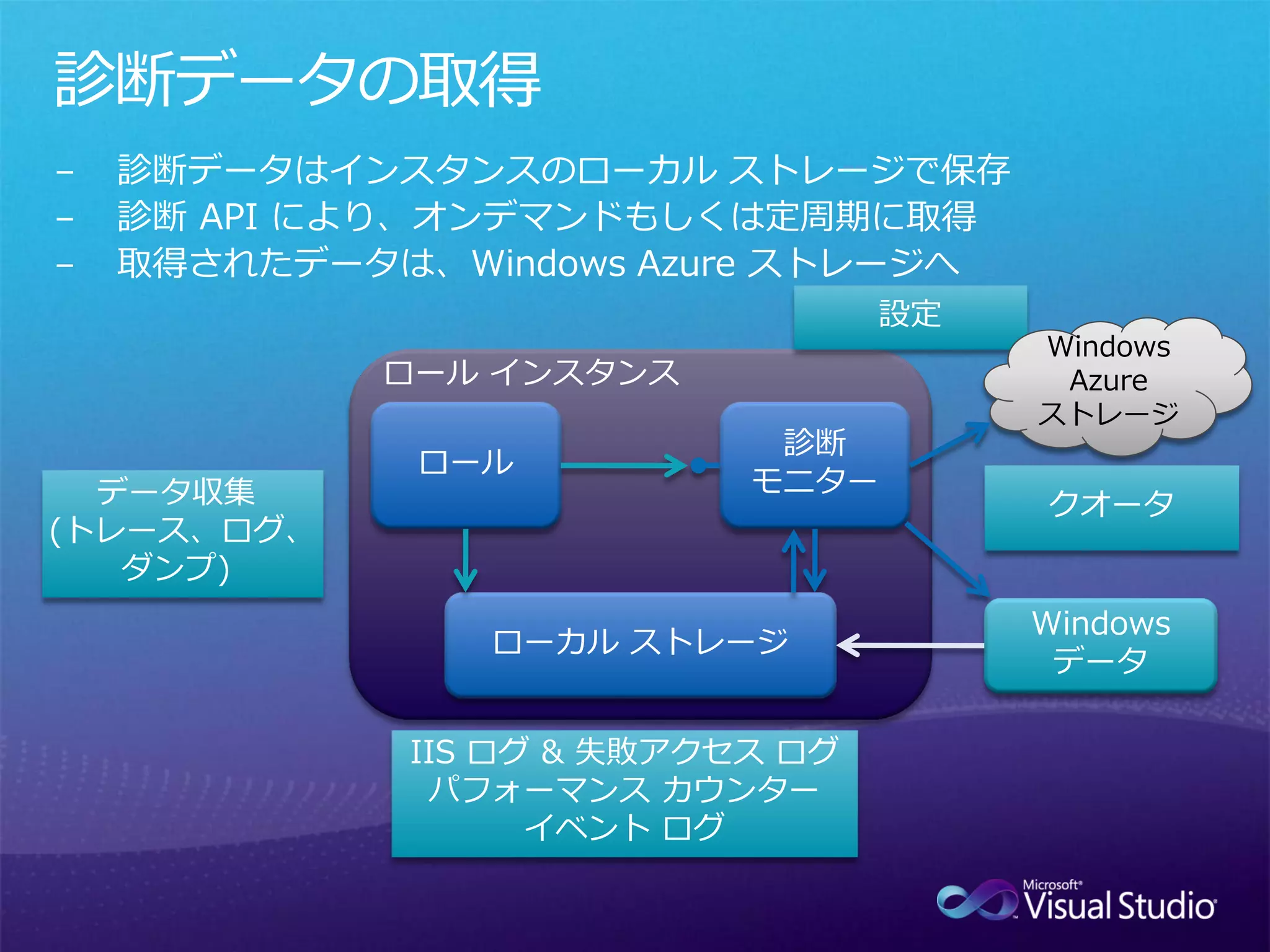 診断データの取得
−   診断データはインスタンスのローカル ストレージで保存
−   診断 API により、オンデマンドもしくは定周期に取得
−   取得されたデータは、Windows Azure ストレージへ
                                  設定
                                       Windows
            ロール インスタンス                  Azure
                                       ストレージ
                            診断
              ロール
  データ収集                    モニター
                                       クオータ
(トレース、ログ、
   ダンプ)
                                       Windows
                ローカル ストレージ
                                        データ

             IIS ログ & 失敗アクセス ログ
              パフォーマンス カウンター
                   イベント ログ
 