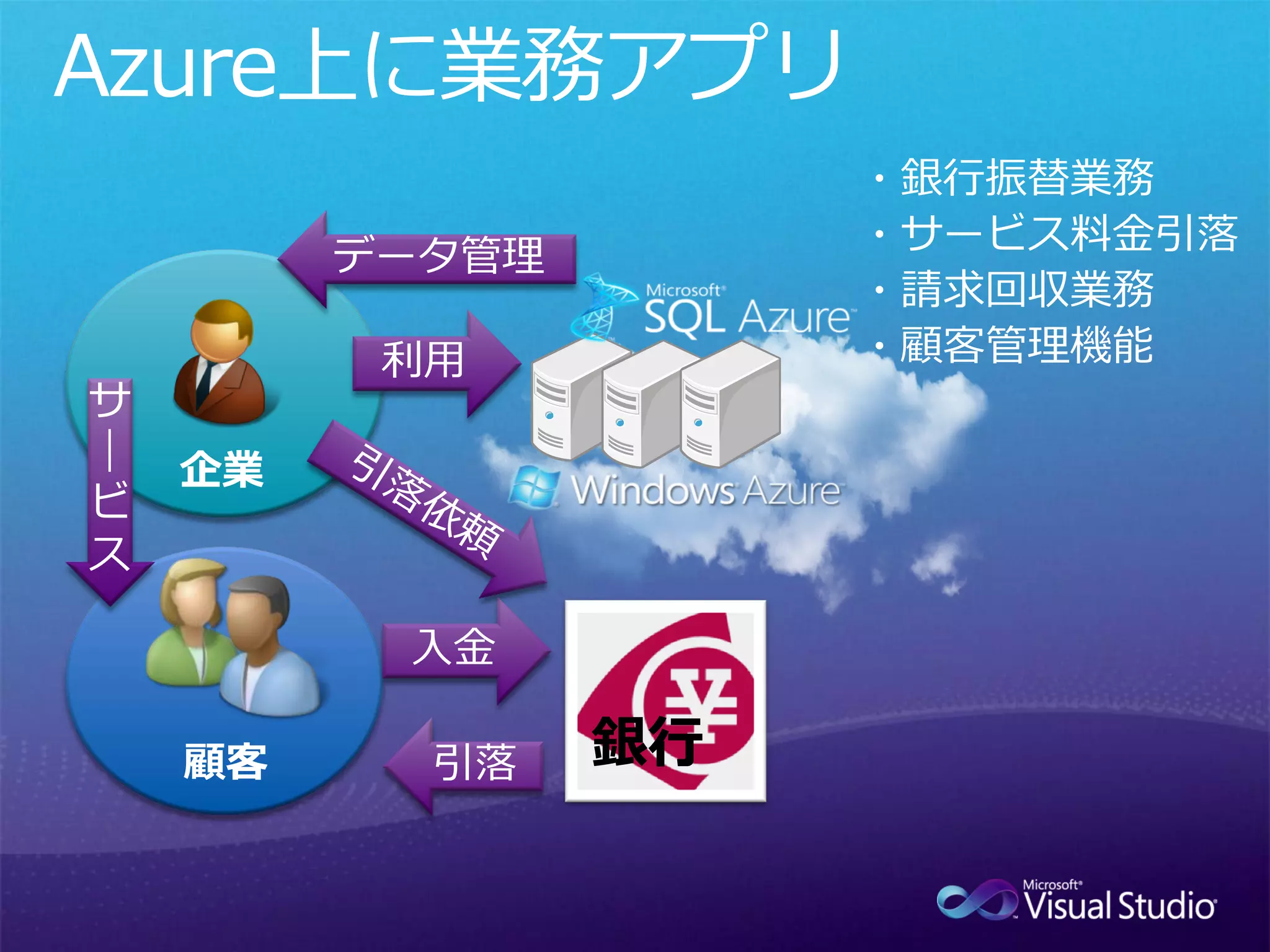 企業




顧客   銀行
 