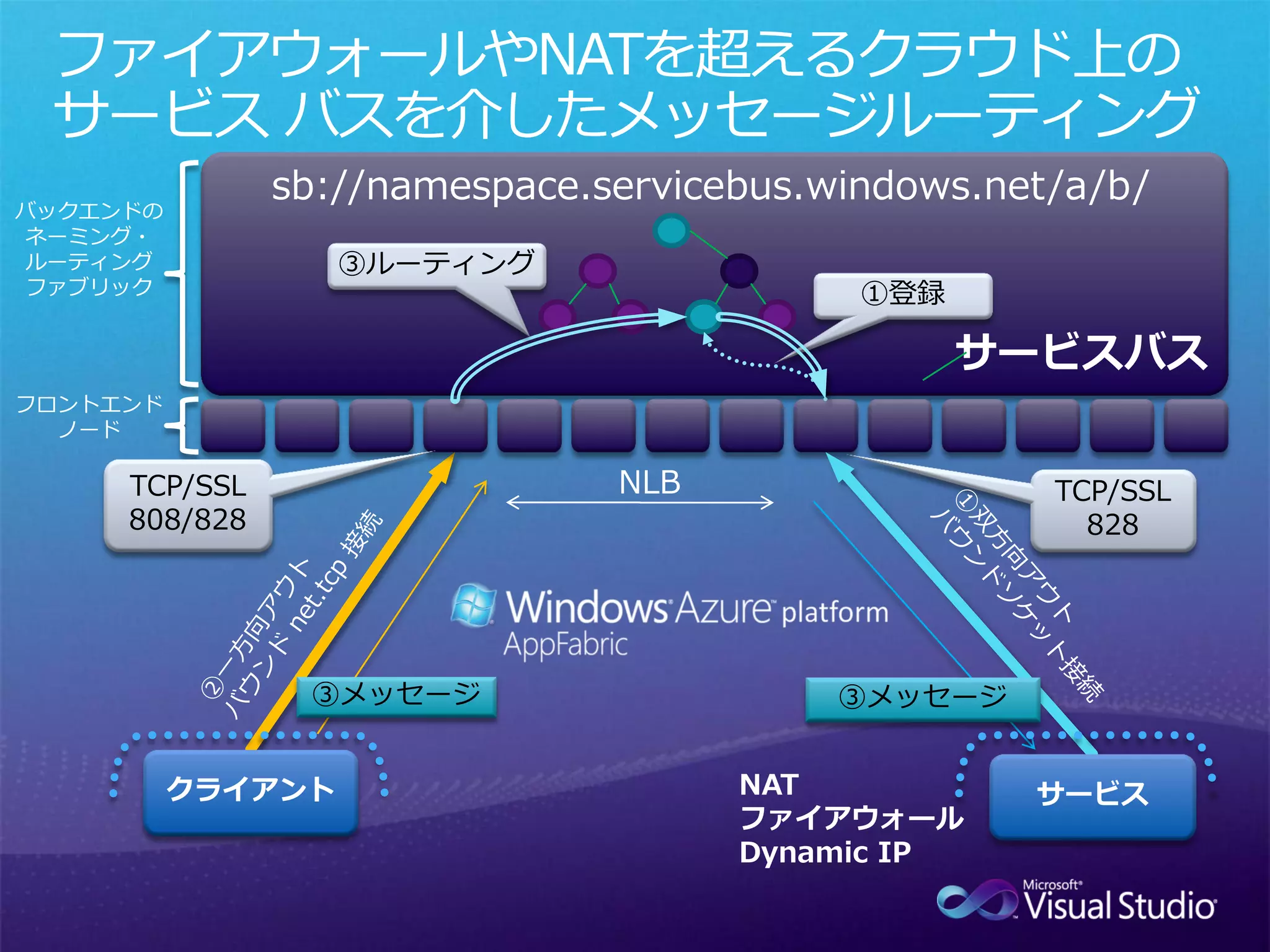 sb://namespace.servicebus.windows.net/a/b/
バックエンドの
 ネーミング・
 ルーティング            ③ルーティング
 ファブリック                                    ①登録

                                                 サービスバス
フロントエンド
  ノード

     TCP/SSL                   NLB                  TCP/SSL
     808/828                                          828




                ③メッセージ                    ③メッセージ


          クライアント                     NAT           サービス
                                     ファイアウォール
                                     Dynamic IP
 