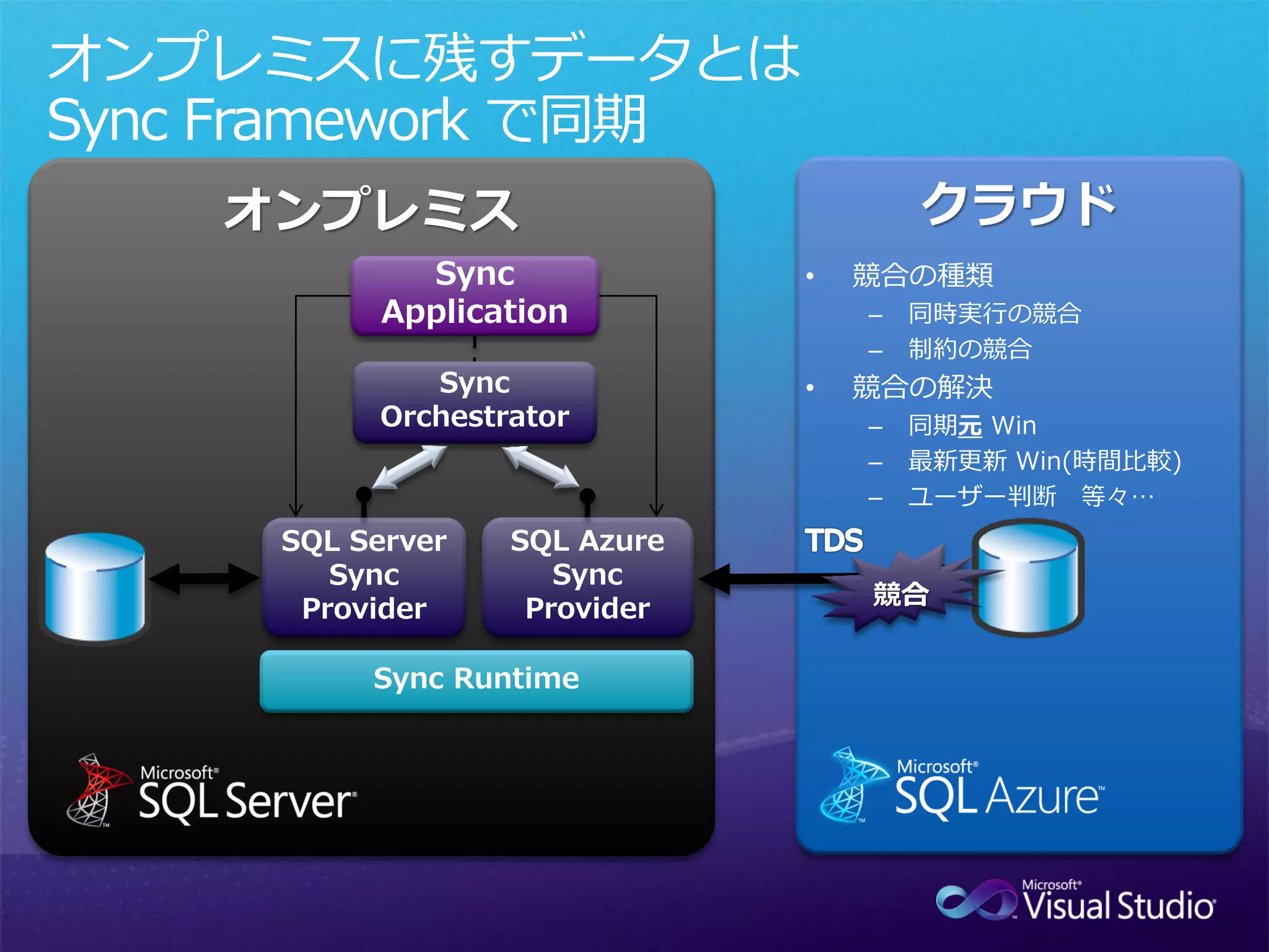 オンプレミスに残すデータとは
Sync Framework で同期

             Sync             •   競合の種類
           Application            –   同時実行の競合
                                  –   制約の競合
             Sync             •   競合の解決
          Orchestrator            –   同期元 Win
                                  –   最新更新 Win(時間比較)
                                  –   ユーザー判断 等々…
     SQL Server   SQL Azure
        Sync         Sync
      Provider     Provider       競合

          Sync Runtime
 