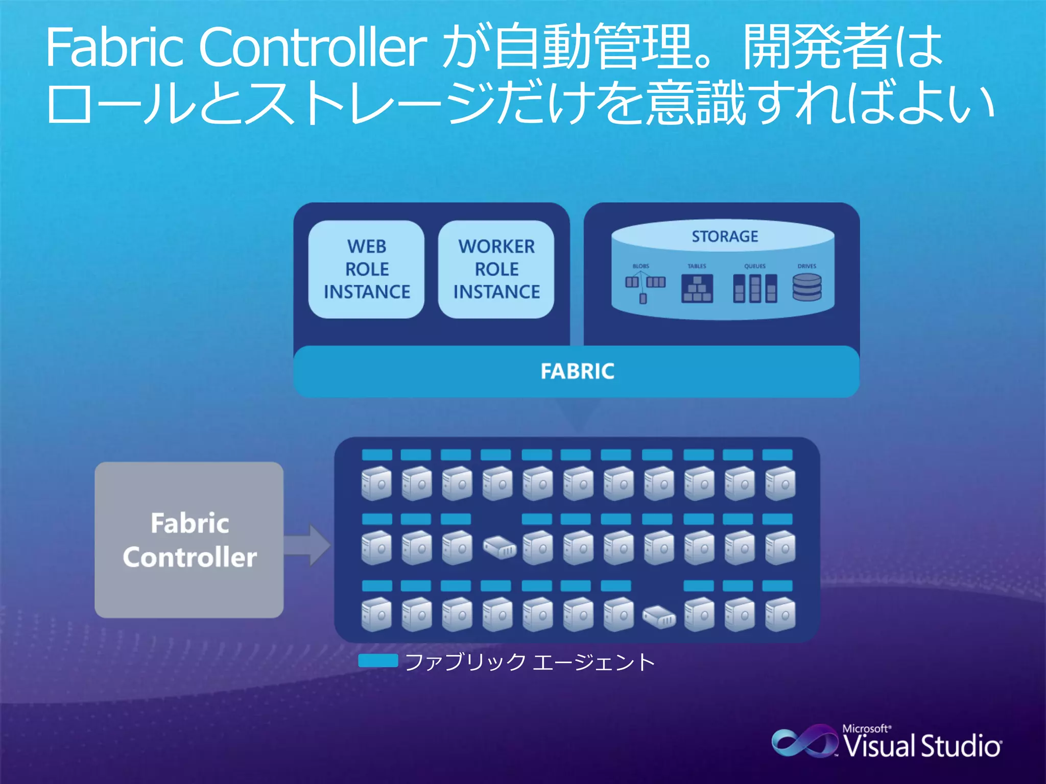 Fabric Controller が自動管理。開発者は
ロールとストレージだけを意識すればよい




          ファブリック エージェント
 