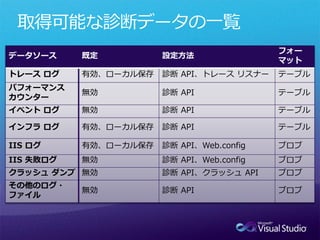 取得可能な診断データの一覧
                                           フォー
データソース     既定          設定方法
                                           マット
トレース ログ    有効、ローカル保存   診断 API、トレース リスナー    テーブル
パフォーマンス
           無効          診断 API              テーブル
カウンター
イベント ログ    無効          診断 API              テーブル

インフラ ログ    有効、ローカル保存   診断 API              テーブル

IIS ログ     有効、ローカル保存   診断 API、Web.config   ブロブ
IIS 失敗ログ   無効          診断 API、Web.config   ブロブ
クラッシュ ダンプ 無効           診断 API、クラッシュ API    ブロブ
その他のログ・
           無効          診断 API              ブロブ
ファイル
 