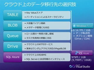 クラウド上のデータ移行先の選択肢
            • Key Valueストア
TABLE       • パーティションによるスケーラビリティ


            • 大容量バイナリ格納
 BLOB       • メタデータ管理にも対応
                                         $ 14.7円 / 1GB
            • ロール間の一時受け渡し領域              + データ転送料
Queue       • タスク失敗時の挙動に対応
                                         + オプション価格
                                         （Drive / CDN）

            • クラウド上のNTFSサービス
Drive       • 実体はランダムアクセス対応のPageBLOB


            • クラウド上のRDBMS
SQL Azure                               979円 / 1GB
            • SQL Serverとほぼ同様のインタフェース   (9,799円 / 10GB)
 