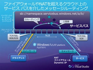sb://namespace.servicebus.windows.net/a/b/
バックエンドの
 ネーミング・
 ルーティング            ③ルーティング
 ファブリック                                    ①登録

                                                 サービスバス
フロントエンド
  ノード

     TCP/SSL                   NLB                  TCP/SSL
     808/828                                          828




                ③メッセージ                    ③メッセージ


          クライアント                     NAT           サービス
                                     ファイアウォール
                                     Dynamic IP
 