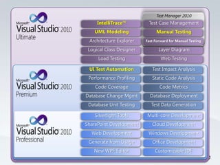Test Manager 2010UML ModelingManual TestingLayer DiagramLoad TestingWeb TestingTest Case ManagementIntelliTrace™Architecture ExplorerLogical Class DesignerCloud DevelopmentOffice DevelopmentWindows DevelopmentNew WPF EditorCustomizable IDEMulti-core DevelopmentSilverlight ToolsWeb DevelopmentSharePoint DevelopmentGenerate from UsageStatic Code AnalysisDatabase DeploymentCode MetricsDatabase Unit TestingTest Data GenerationTest Impact AnalysisUI Test AutomationCode CoveragePerformance ProfilingDatabase Change MgmtFast Forward for Manual Testing
