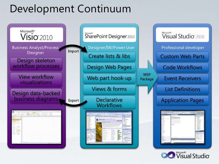 visual studio 2010 sharepoint developer tools overview sharepoint developer