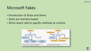 Ultimate



Microsoft Fakes
• Introduction of Stubs and Shims
• Stubs are interface based
• Shims divert calls to specific methods at runtime
 