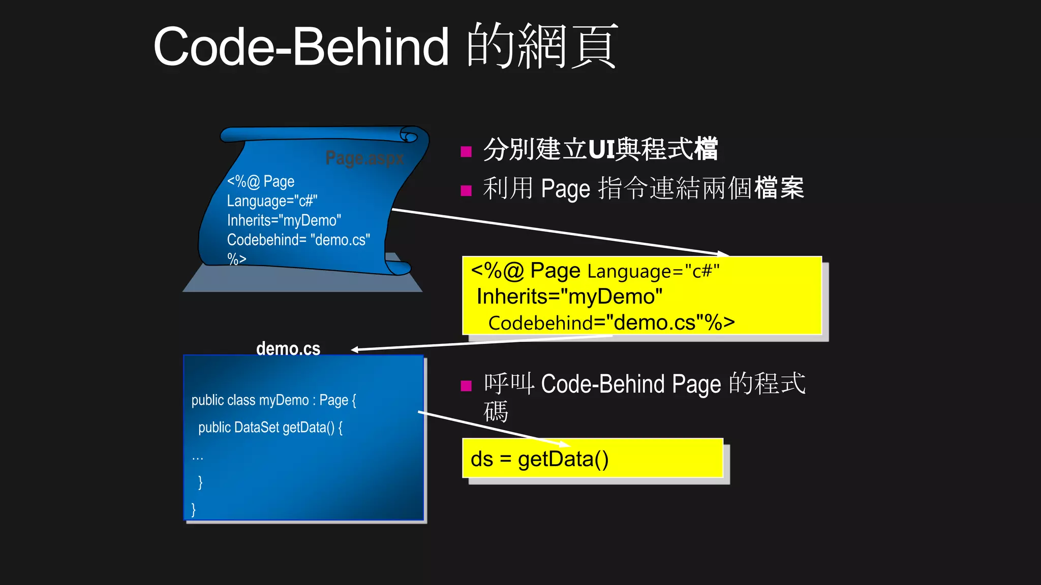  分別建立UI與程式檔
 利用 Page 指令連結兩個檔案
 呼叫 Code-Behind Page 的程式
碼
<%@ Page Language="c#"
Inherits="myDemo"
Codebehind="demo.cs"%>
ds = getData()
public class myDemo : Page {
public DataSet getData() {
…
}
}
demo.cs
<%@ Page
Language="c#"
Inherits="myDemo"
Codebehind= "demo.cs"
%>
Page.aspx
 