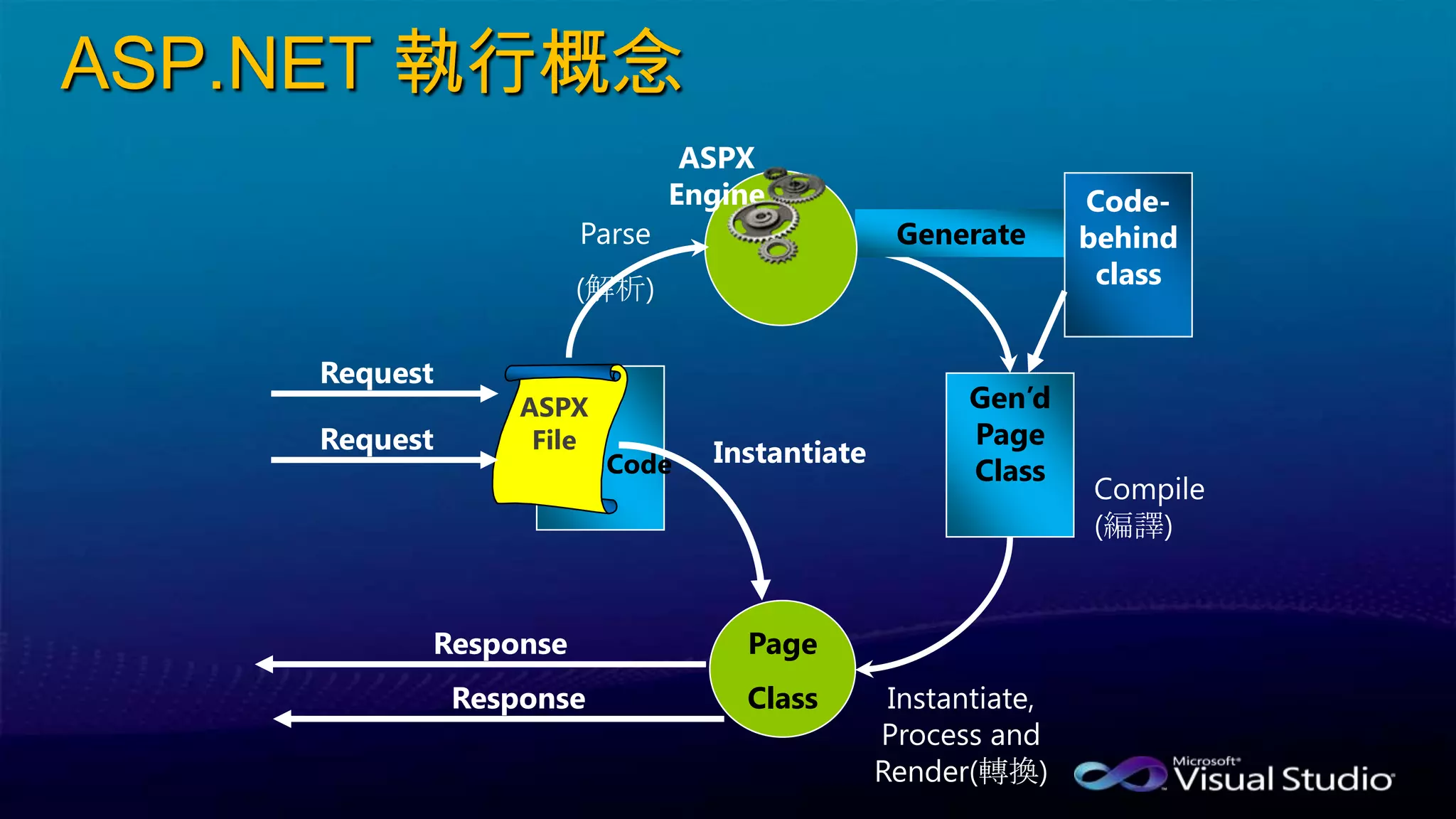 ASPX
File
Code
ASP.NET 執行概念
Request
Gen’d
Page
Class
Generate
Response
Request Instantiate
Response
Code-
behind
class
Page
Class Instantiate,
Process and
Render(轉換)
Compile
(編譯)
ASPX
Engine
Parse
(解析)
 