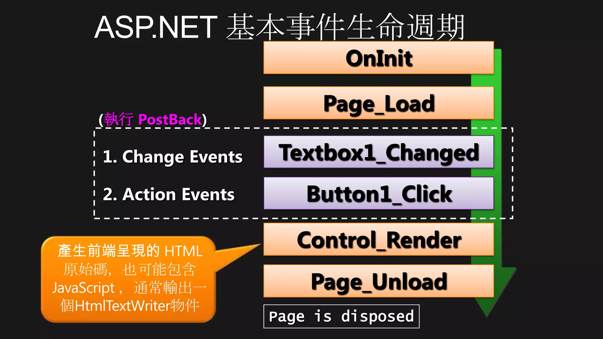 Page_Load
Page_Unload
Textbox1_Changed
Button1_Click
(執行 PostBack)
1. Change Events
2. Action Events
Page is disposed
OnInit
Control_Render
 