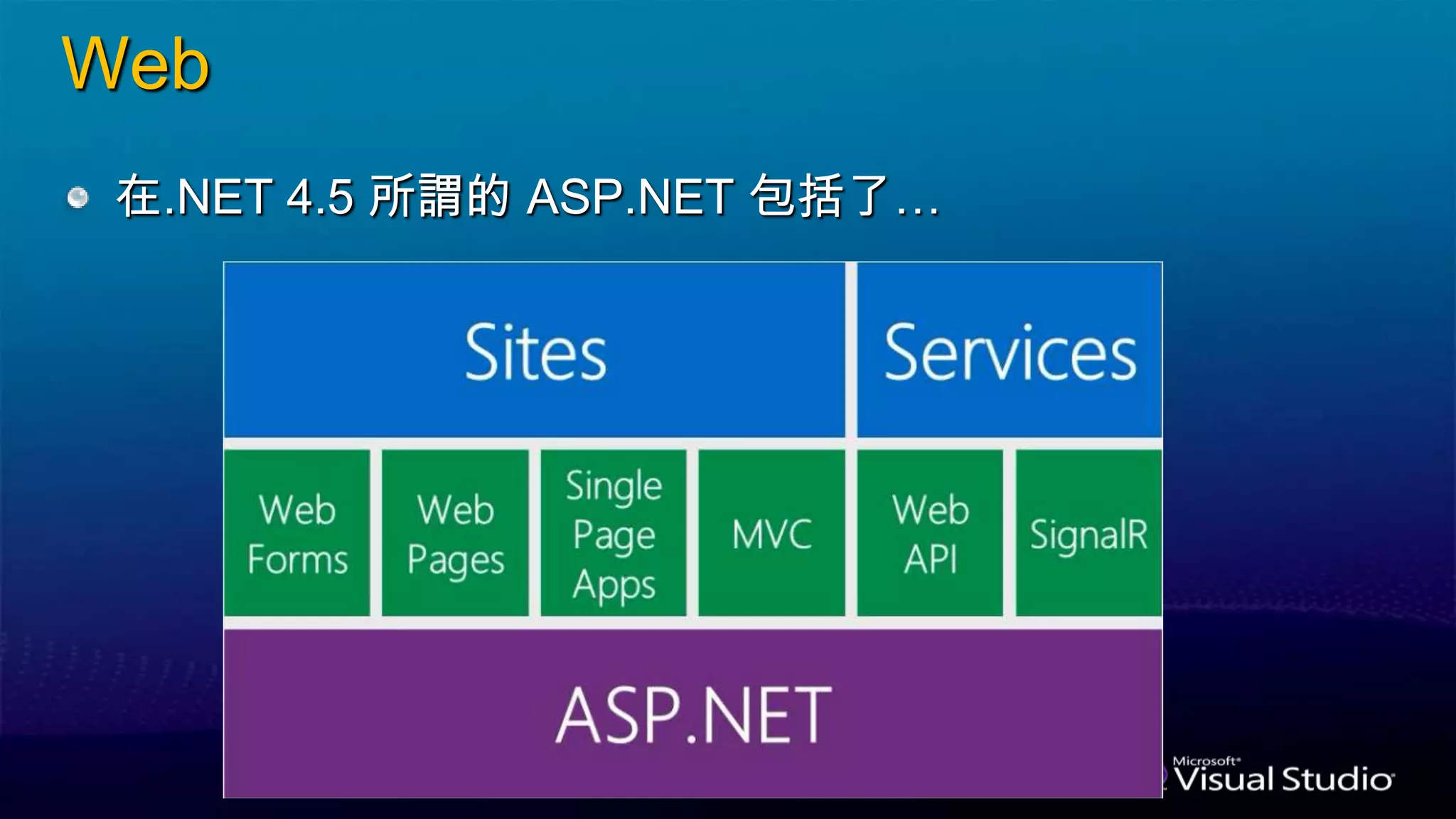 Web
在.NET 4.5 所謂的 ASP.NET 包括了…
 