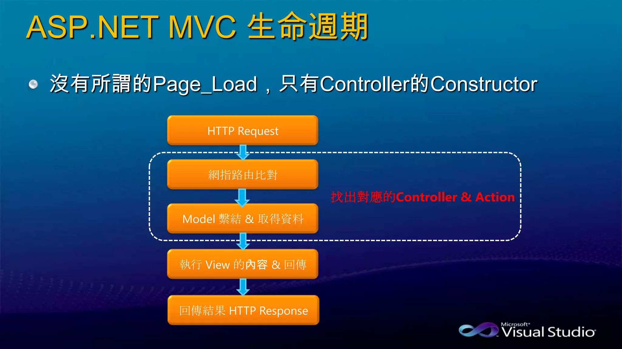 ASP.NET MVC 生命週期
沒有所謂的Page_Load，只有Controller的Constructor
HTTP Request
網指路由比對
Model 繫結 & 取得資料
執行 View 的內容 & 回傳
找出對應的Controller & Action
回傳結果 HTTP Response
 