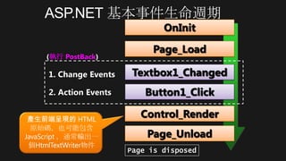Page_Load
Page_Unload
Textbox1_Changed
Button1_Click
(執行 PostBack)
1. Change Events
2. Action Events
Page is disposed
OnInit
Control_Render
 
