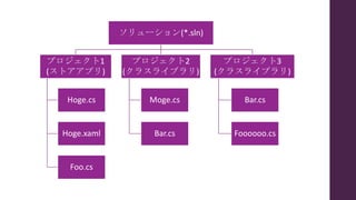 ソリューション(*.sln)
プロジェクト1
(ストアアプリ)
Hoge.cs
Hoge.xaml
Foo.cs
プロジェクト2
(クラスライブラリ)
Moge.cs
Bar.cs
プロジェクト3
(クラスライブラリ)
Bar.cs
Foooooo.cs
 