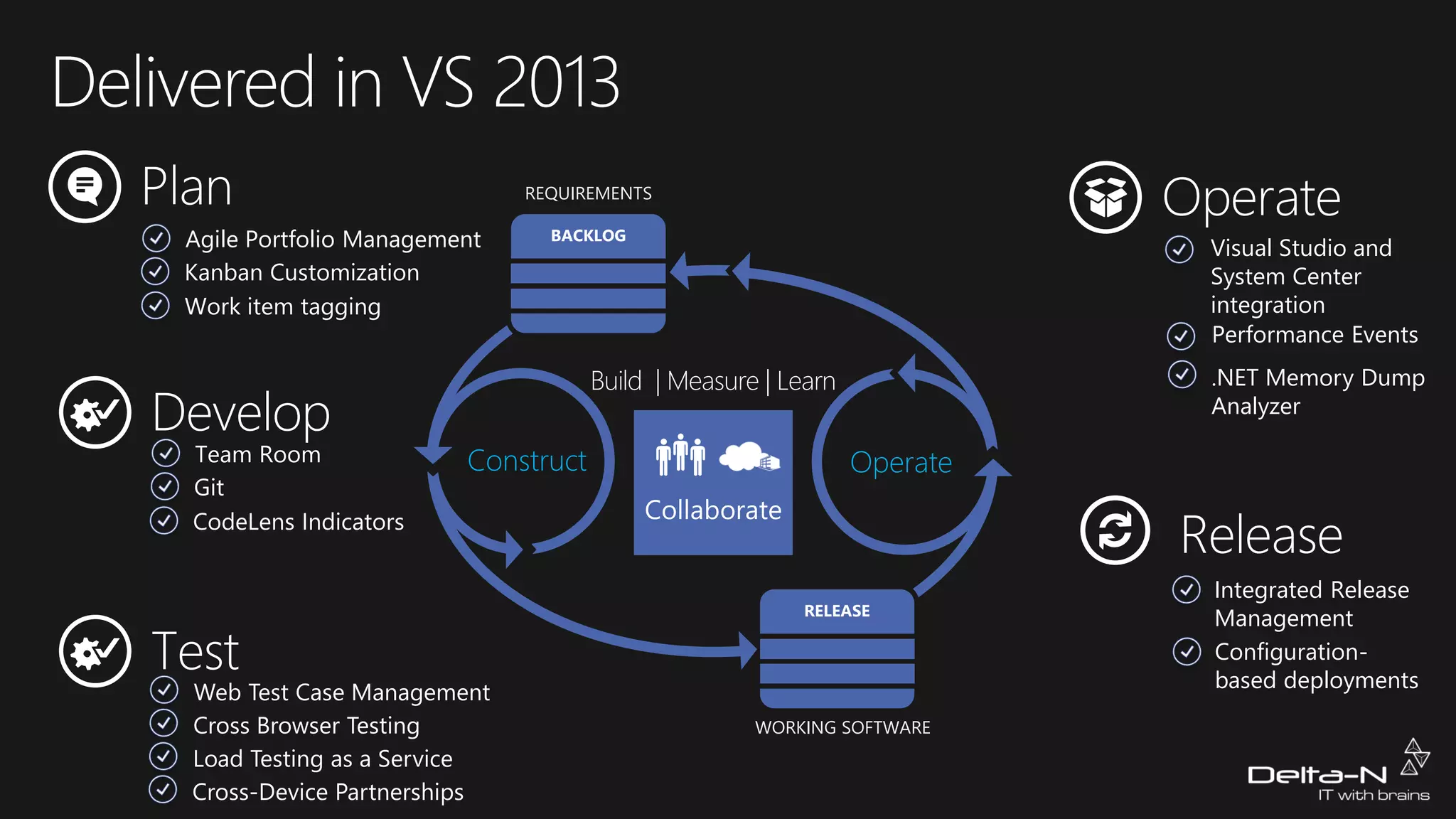 Plan
Operate
REQUIREMENTS
Agile Portfolio Management
Kanban Customization
Work item tagging
Develop
Team Room
Git
CodeLens Indicators
Visual Studio and
System Center
integration
Performance Events
Build | Measure | Learn
.NET Memory Dump
Analyzer
Construct
Release
Integrated Release
Management
Configurationbased deployments
Test
Web Test Case Management
Cross Browser Testing
Load Testing as a Service
Cross-Device Partnerships
WORKING SOFTWARE