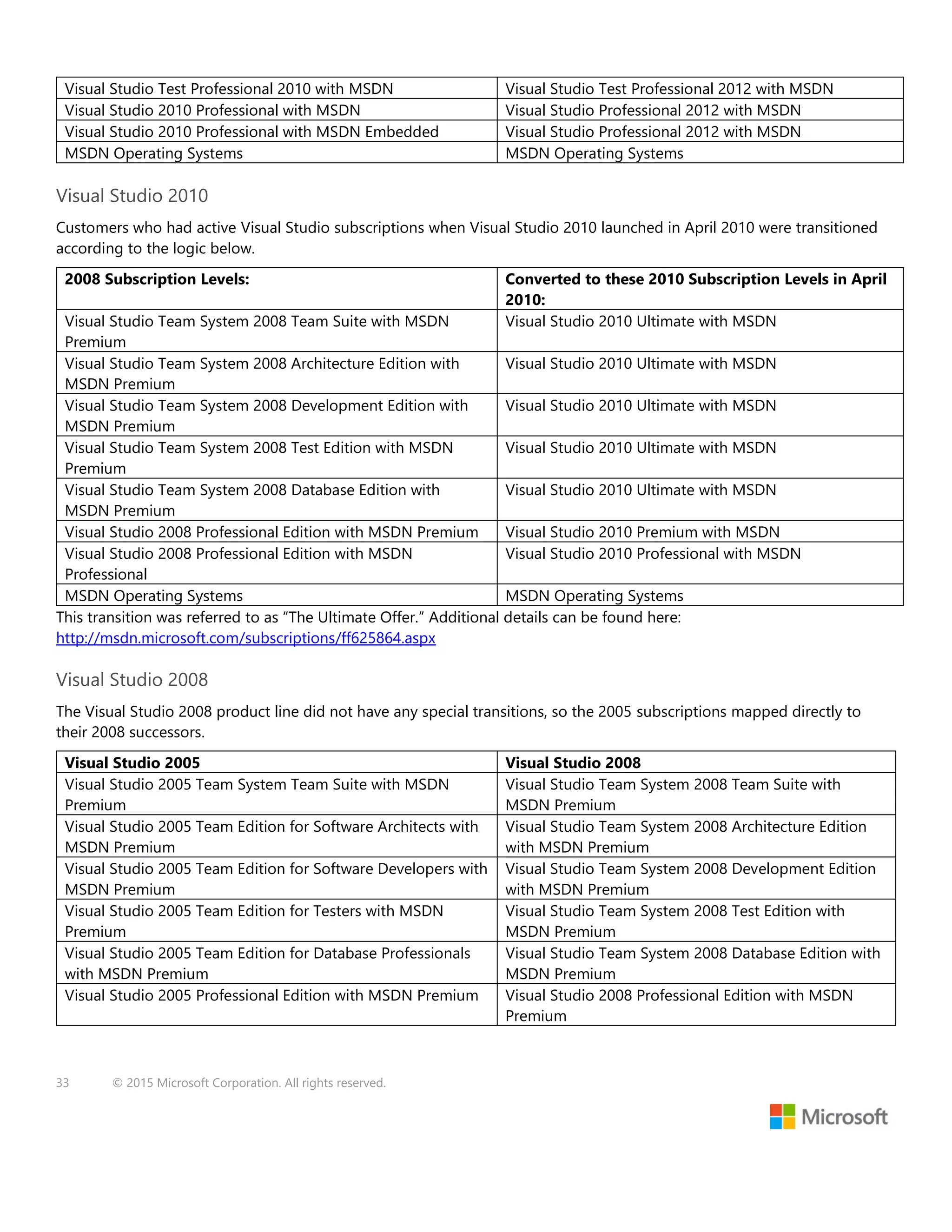 33 © 2015 Microsoft Corporation. All rights reserved.
Visual Studio Test Professional 2010 with MSDN Visual Studio Test Professional 2012 with MSDN
Visual Studio 2010 Professional with MSDN Visual Studio Professional 2012 with MSDN
Visual Studio 2010 Professional with MSDN Embedded Visual Studio Professional 2012 with MSDN
MSDN Operating Systems MSDN Operating Systems
Visual Studio 2010
Customers who had active Visual Studio subscriptions when Visual Studio 2010 launched in April 2010 were transitioned
according to the logic below.
2008 Subscription Levels: Converted to these 2010 Subscription Levels in April
2010:
Visual Studio Team System 2008 Team Suite with MSDN
Premium
Visual Studio 2010 Ultimate with MSDN
Visual Studio Team System 2008 Architecture Edition with
MSDN Premium
Visual Studio 2010 Ultimate with MSDN
Visual Studio Team System 2008 Development Edition with
MSDN Premium
Visual Studio 2010 Ultimate with MSDN
Visual Studio Team System 2008 Test Edition with MSDN
Premium
Visual Studio 2010 Ultimate with MSDN
Visual Studio Team System 2008 Database Edition with
MSDN Premium
Visual Studio 2010 Ultimate with MSDN
Visual Studio 2008 Professional Edition with MSDN Premium Visual Studio 2010 Premium with MSDN
Visual Studio 2008 Professional Edition with MSDN
Professional
Visual Studio 2010 Professional with MSDN
MSDN Operating Systems MSDN Operating Systems
This transition was referred to as “The Ultimate Offer.” Additional details can be found here:
http://msdn.microsoft.com/subscriptions/ff625864.aspx
Visual Studio 2008
The Visual Studio 2008 product line did not have any special transitions, so the 2005 subscriptions mapped directly to
their 2008 successors.
Visual Studio 2005 Visual Studio 2008
Visual Studio 2005 Team System Team Suite with MSDN
Premium
Visual Studio Team System 2008 Team Suite with
MSDN Premium
Visual Studio 2005 Team Edition for Software Architects with
MSDN Premium
Visual Studio Team System 2008 Architecture Edition
with MSDN Premium
Visual Studio 2005 Team Edition for Software Developers with
MSDN Premium
Visual Studio Team System 2008 Development Edition
with MSDN Premium
Visual Studio 2005 Team Edition for Testers with MSDN
Premium
Visual Studio Team System 2008 Test Edition with
MSDN Premium
Visual Studio 2005 Team Edition for Database Professionals
with MSDN Premium
Visual Studio Team System 2008 Database Edition with
MSDN Premium
Visual Studio 2005 Professional Edition with MSDN Premium Visual Studio 2008 Professional Edition with MSDN
Premium
 