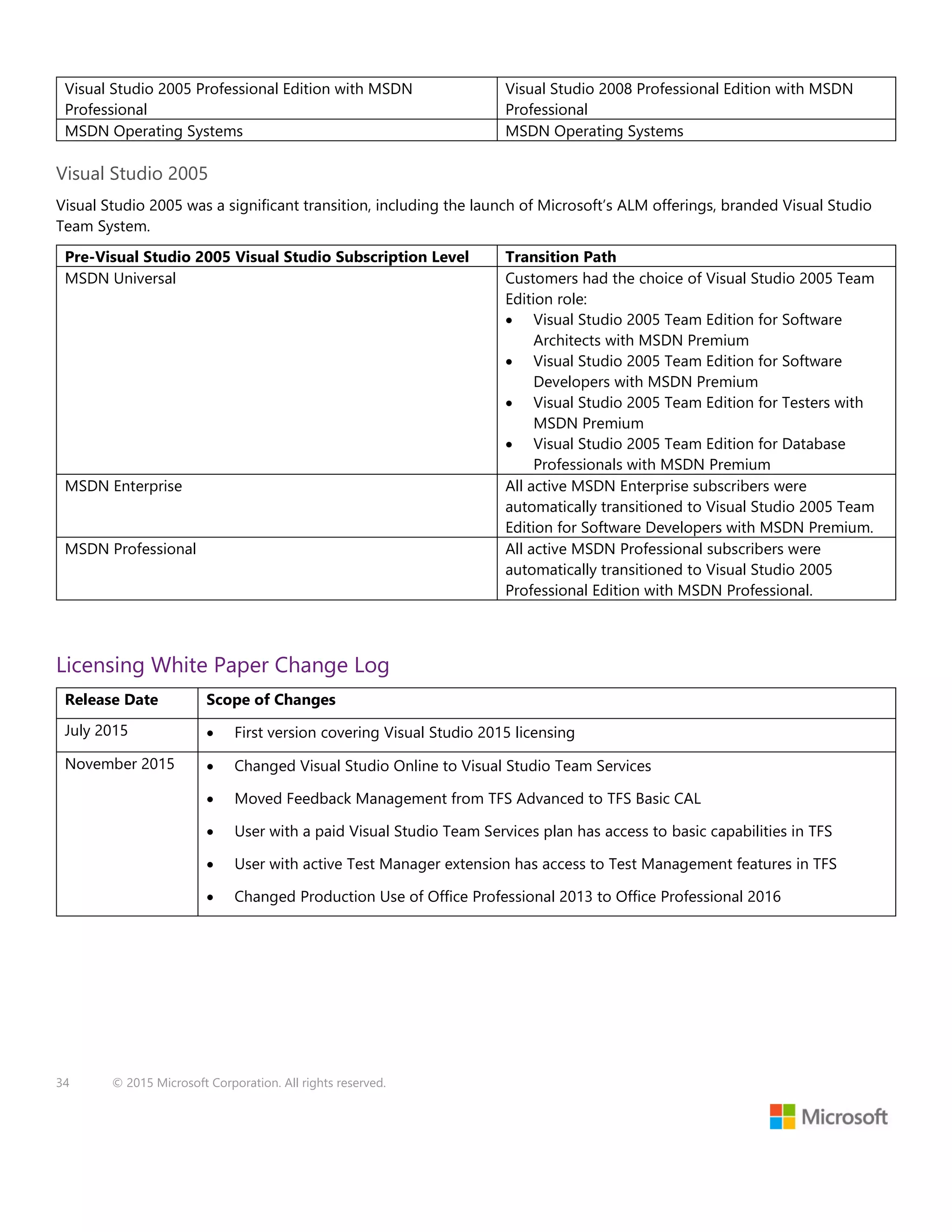 34 © 2015 Microsoft Corporation. All rights reserved.
Visual Studio 2005 Professional Edition with MSDN
Professional
Visual Studio 2008 Professional Edition with MSDN
Professional
MSDN Operating Systems MSDN Operating Systems
Visual Studio 2005
Visual Studio 2005 was a significant transition, including the launch of Microsoft’s ALM offerings, branded Visual Studio
Team System.
Pre-Visual Studio 2005 Visual Studio Subscription Level Transition Path
MSDN Universal Customers had the choice of Visual Studio 2005 Team
Edition role:
 Visual Studio 2005 Team Edition for Software
Architects with MSDN Premium
 Visual Studio 2005 Team Edition for Software
Developers with MSDN Premium
 Visual Studio 2005 Team Edition for Testers with
MSDN Premium
 Visual Studio 2005 Team Edition for Database
Professionals with MSDN Premium
MSDN Enterprise All active MSDN Enterprise subscribers were
automatically transitioned to Visual Studio 2005 Team
Edition for Software Developers with MSDN Premium.
MSDN Professional All active MSDN Professional subscribers were
automatically transitioned to Visual Studio 2005
Professional Edition with MSDN Professional.
Licensing White Paper Change Log
Release Date Scope of Changes
July 2015  First version covering Visual Studio 2015 licensing
November 2015  Changed Visual Studio Online to Visual Studio Team Services
 Moved Feedback Management from TFS Advanced to TFS Basic CAL
 User with a paid Visual Studio Team Services plan has access to basic capabilities in TFS
 User with active Test Manager extension has access to Test Management features in TFS
 Changed Production Use of Office Professional 2013 to Office Professional 2016
 