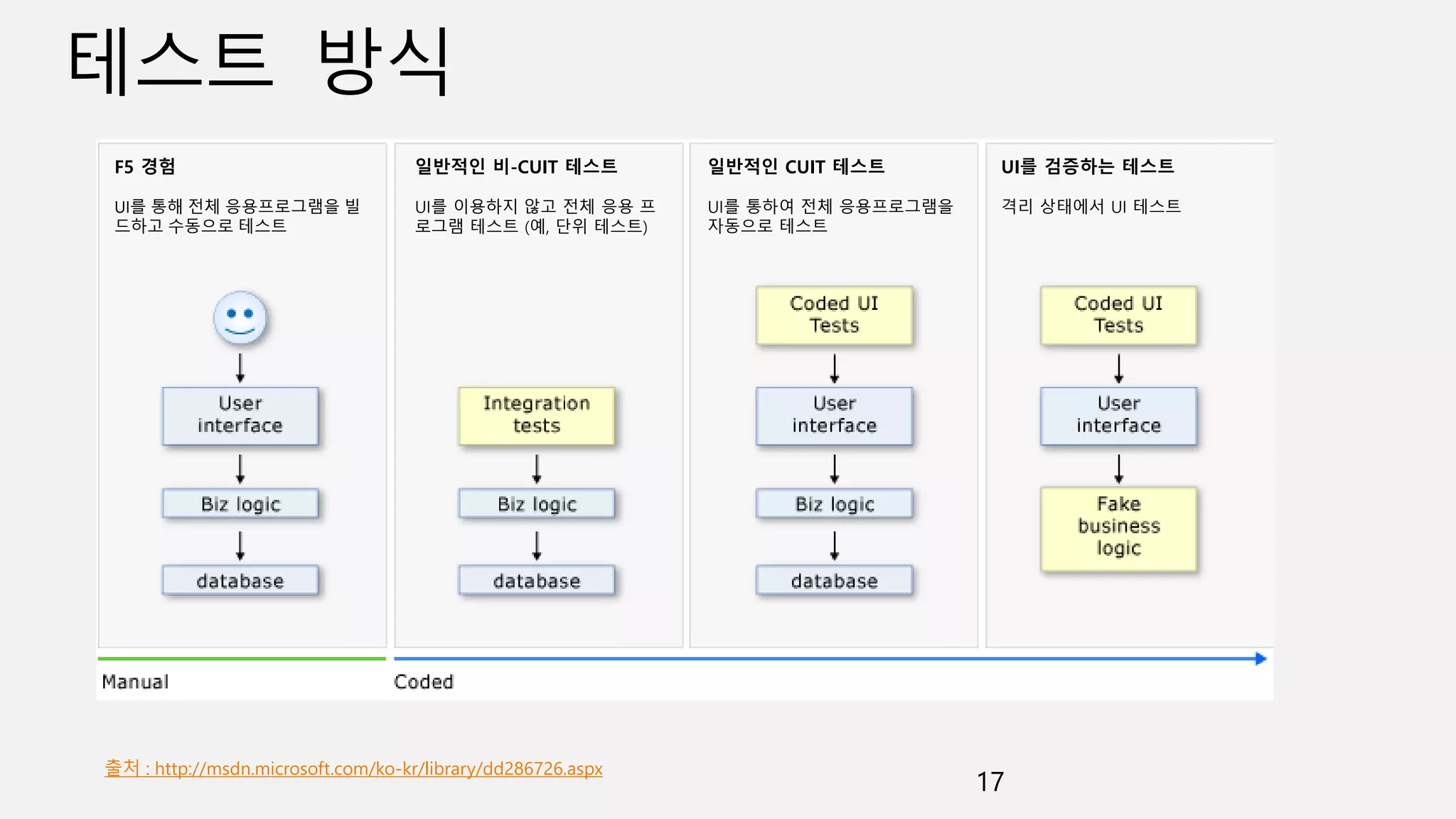 17
출처 : http://msdn.microsoft.com/ko-kr/library/dd286726.aspx
F5 경험
UI를 통해 전체 응용프로그램을 빌
드하고 수동으로 테스트
일반적인 비-CUIT 테스트
UI를 이용하지 않고 전체 응용 프
로그램 테스트 (예, 단위 테스트)
일반적인 CUIT 테스트
UI를 통하여 전체 응용프로그램을
자동으로 테스트
UI를 검증하는 테스트
격리 상태에서 UI 테스트
 
