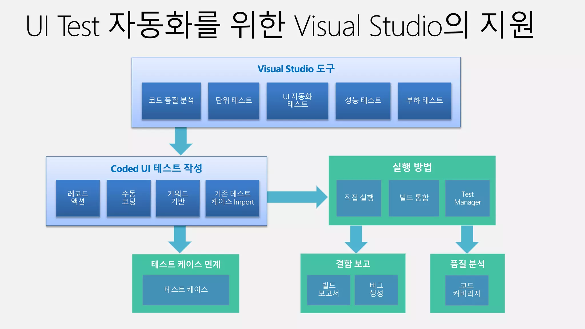 Coded UI 테스트 작성
Visual Studio 도구
 
