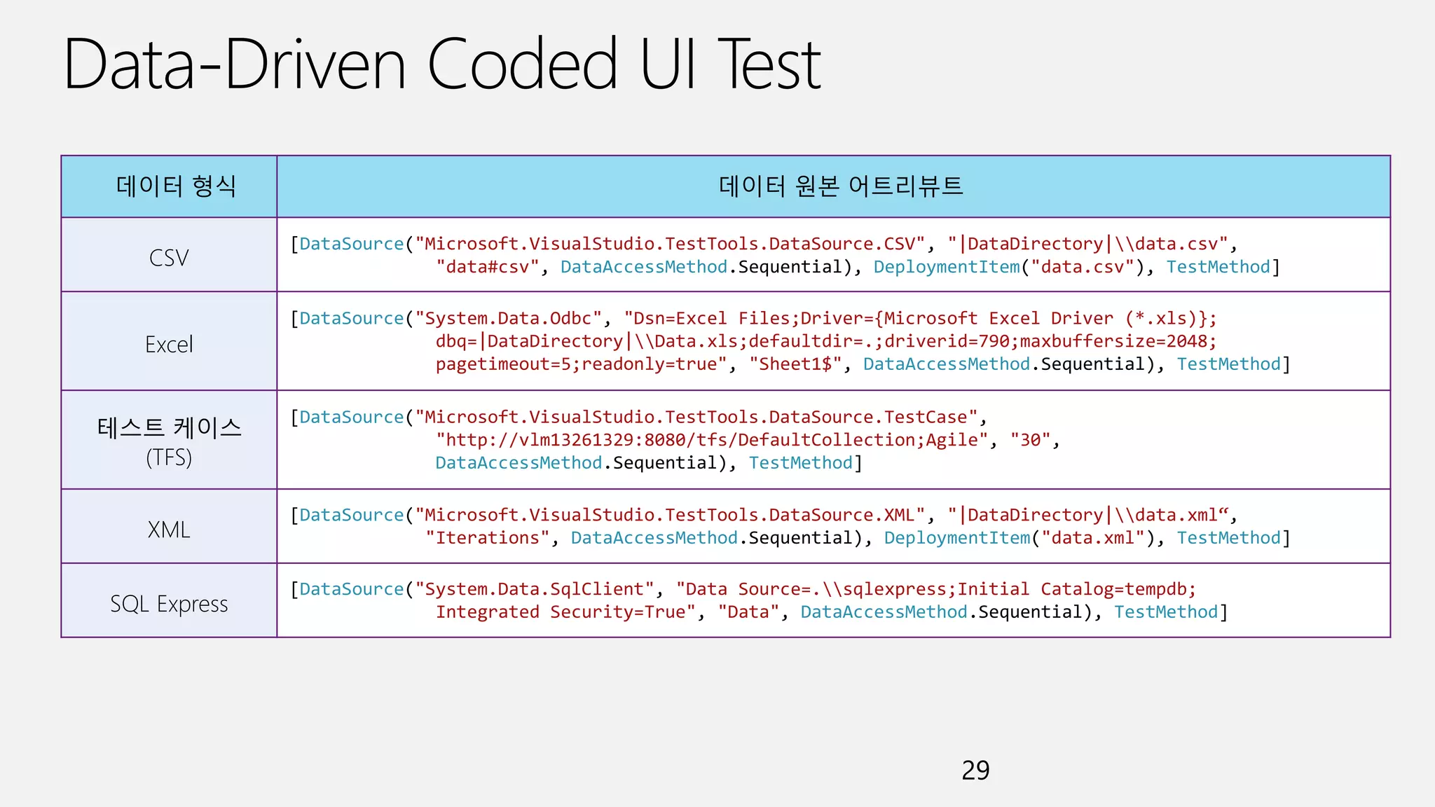 29
데이터 형식 데이터 원본 어트리뷰트
CSV
[DataSource("Microsoft.VisualStudio.TestTools.DataSource.CSV", "|DataDirectory|data.csv",
"data#csv", DataAccessMethod.Sequential), DeploymentItem("data.csv"), TestMethod]
Excel
[DataSource("System.Data.Odbc", "Dsn=Excel Files;Driver={Microsoft Excel Driver (*.xls)};
dbq=|DataDirectory|Data.xls;defaultdir=.;driverid=790;maxbuffersize=2048;
pagetimeout=5;readonly=true", "Sheet1$", DataAccessMethod.Sequential), TestMethod]
테스트 케이스
(TFS)
[DataSource("Microsoft.VisualStudio.TestTools.DataSource.TestCase",
"http://vlm13261329:8080/tfs/DefaultCollection;Agile", "30",
DataAccessMethod.Sequential), TestMethod]
XML
[DataSource("Microsoft.VisualStudio.TestTools.DataSource.XML", "|DataDirectory|data.xml“,
"Iterations", DataAccessMethod.Sequential), DeploymentItem("data.xml"), TestMethod]
SQL Express
[DataSource("System.Data.SqlClient", "Data Source=.sqlexpress;Initial Catalog=tempdb;
Integrated Security=True", "Data", DataAccessMethod.Sequential), TestMethod]
 