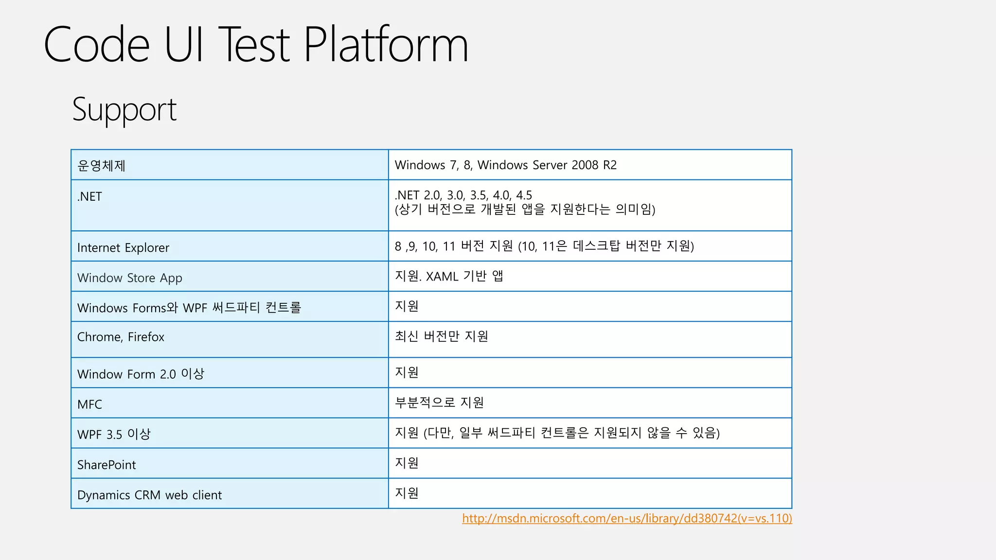 운영체제 Windows 7, 8, Windows Server 2008 R2
.NET .NET 2.0, 3.0, 3.5, 4.0, 4.5
(상기 버전으로 개발된 앱을 지원한다는 의미임)
Internet Explorer 8 ,9, 10, 11 버전 지원 (10, 11은 데스크탑 버전만 지원)
Window Store App 지원. XAML 기반 앱
Windows Forms와 WPF 써드파티 컨트롤 지원
Chrome, Firefox 최신 버전만 지원
Window Form 2.0 이상 지원
MFC 부분적으로 지원
WPF 3.5 이상 지원 (다만, 일부 써드파티 컨트롤은 지원되지 않을 수 있음)
SharePoint 지원
Dynamics CRM web client 지원
http://msdn.microsoft.com/en-us/library/dd380742(v=vs.110)
 