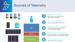 1
Sources of Telemetry
Outside-in monitoring
URL pings and web tests from 16
global points of presence
Observed user behavior
How is the application being used?
Developer traces and events
Whatever the developer would like to
send to Application Insights
Observed application behavior
No coding required – service dependencies,
queries, response time, exceptions, logs, etc.
Infrastructure performance
System performance counters
2
3
4
5
 