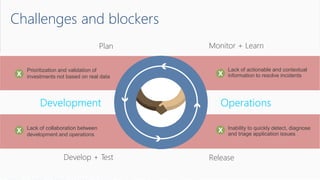 Challenges and blockers
• Lack of actionable and contextual
information to resolve incidents
• Inability to quickly detect, diagnose
and triage application issues
• Lack of collaboration between
development and operations
• Prioritization and validation of
investments not based on real data
Plan Monitor + Learn
Development
Release
Operations
Develop + Test
 