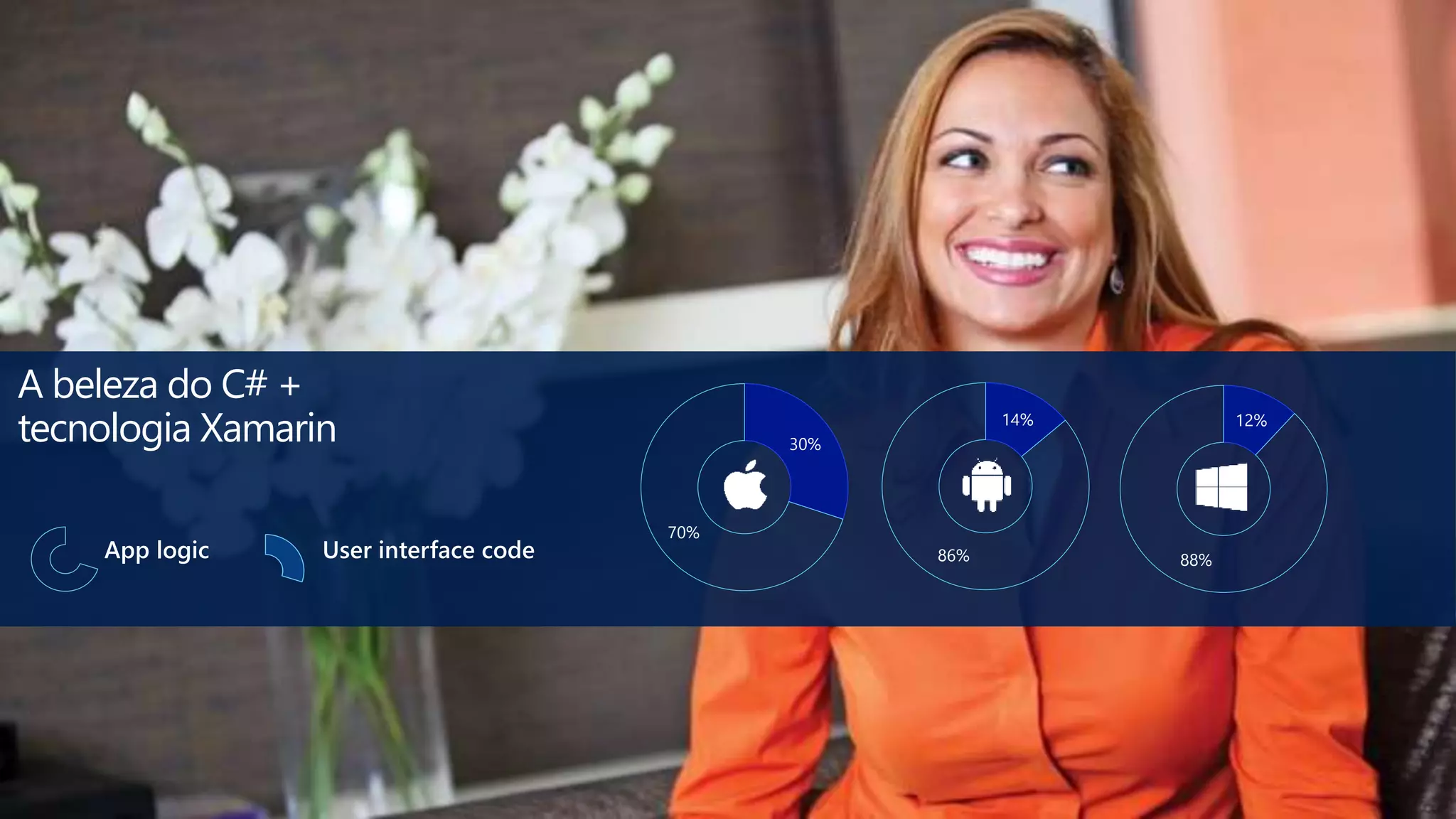 14%
86%
12%
88%
30%
70%
App logic User interface code
A beleza do C# +
tecnologia Xamarin
 