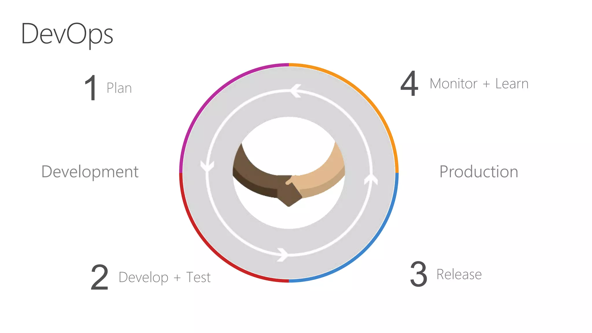 Plan
1 Monitor + Learn
ReleaseDevelop + Test
2
Development Production
4
3
 