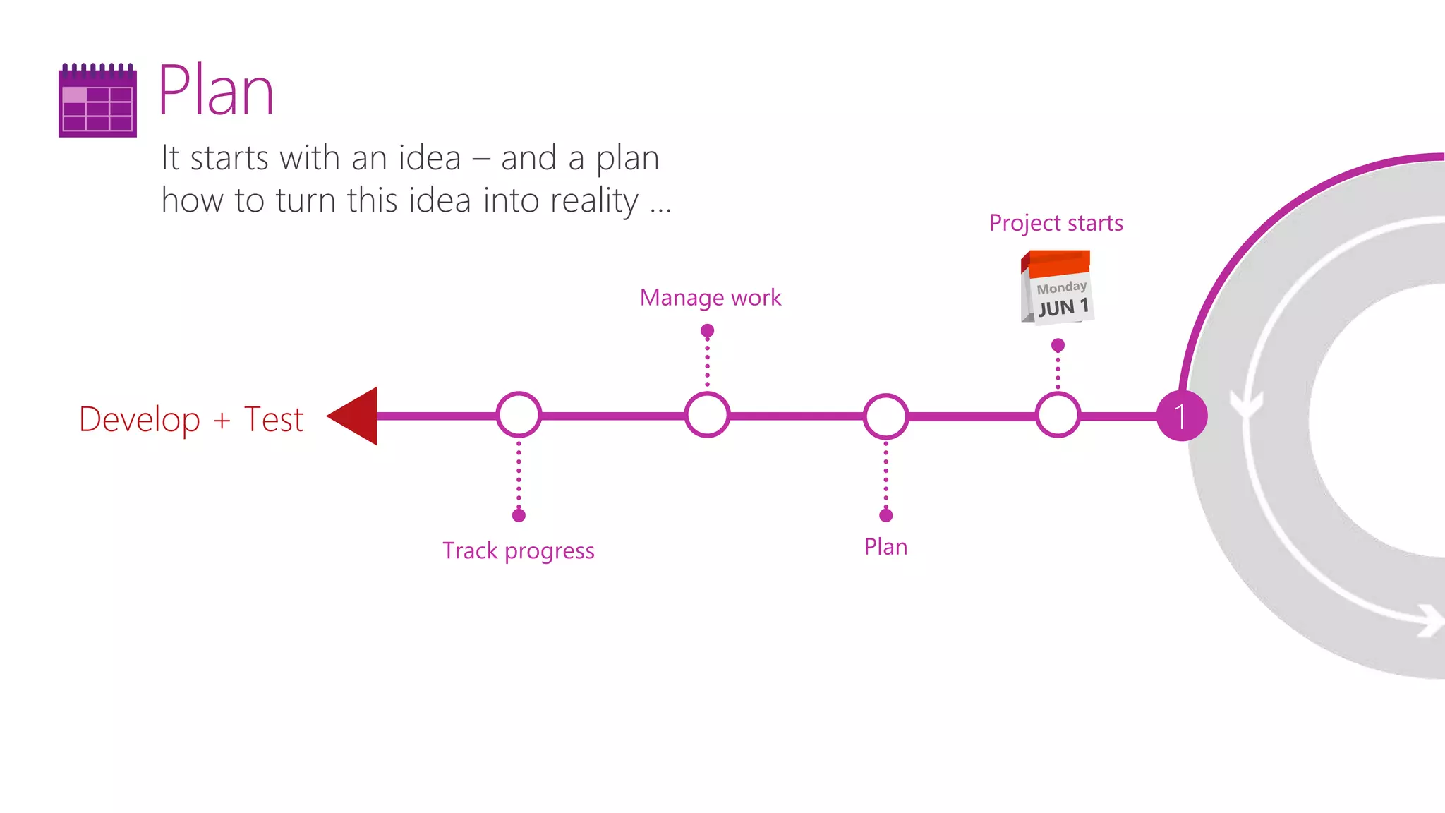It starts with an idea – and a plan
how to turn this idea into reality …
Manage work
Develop + Test 1
Plan
Project starts
PlanTrack progress
 