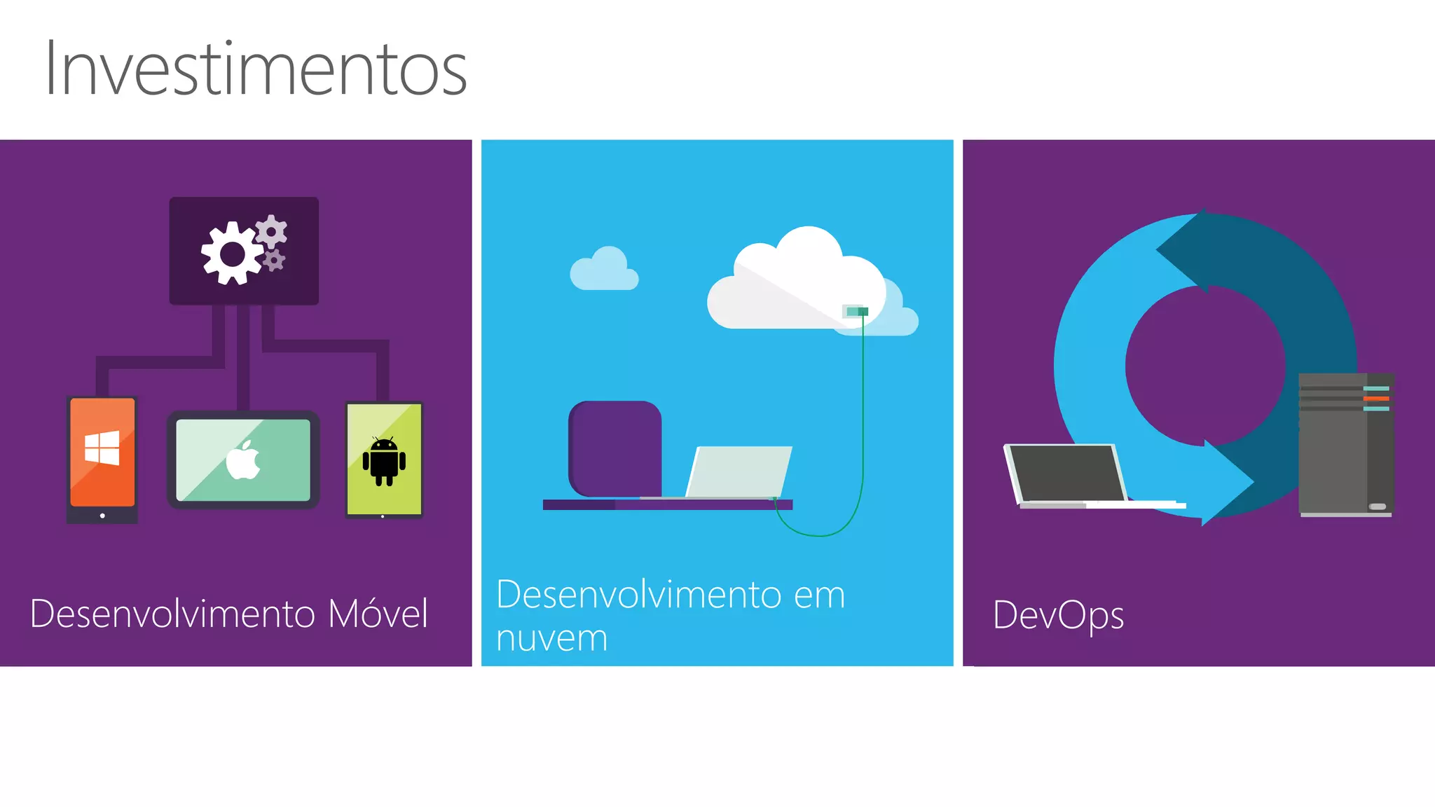 DevOps
Desenvolvimento em
nuvem
Desenvolvimento Móvel
Investimentos
 
