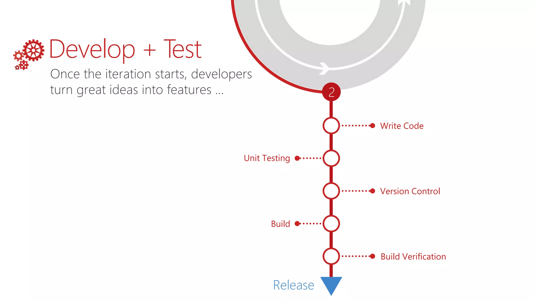 Write Code
Unit Testing
2
Build
Version Control
Build Verification
Release
Once the iteration starts, developers
turn great ideas into features …
Develop + Test
 