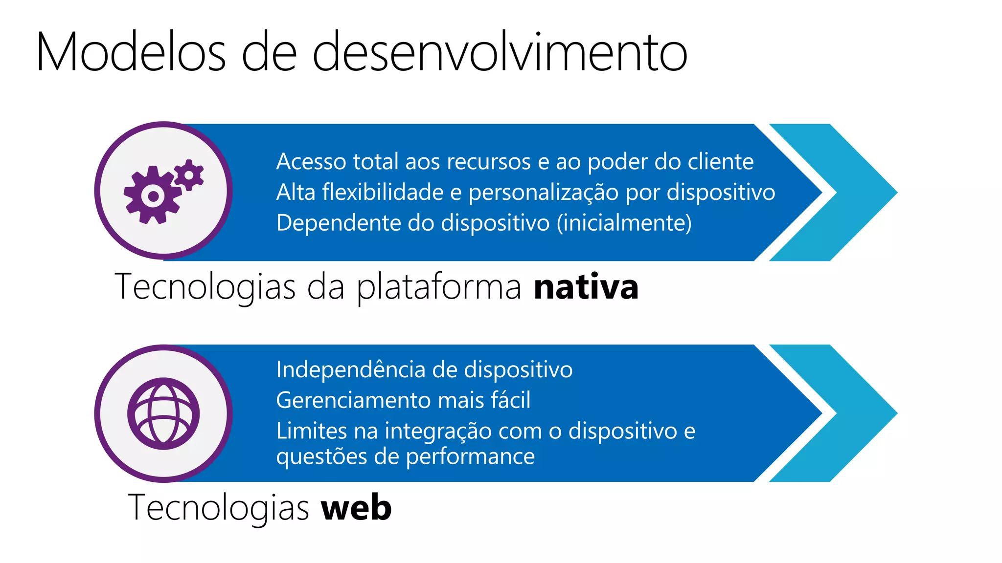 Tecnologias web
Tecnologias da plataforma nativa
 