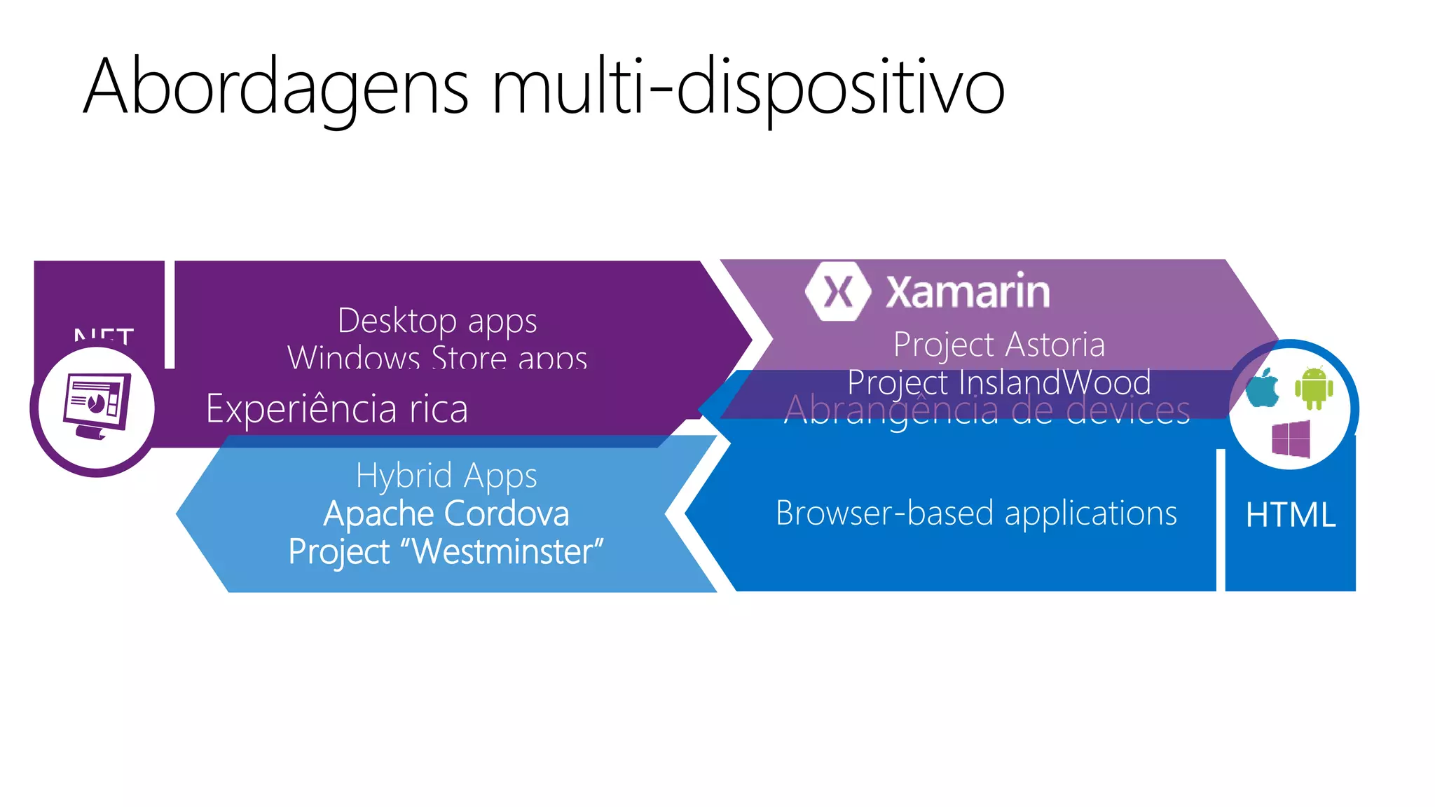 Desktop apps
Windows Store apps
Browser-based applications
Project Astoria
Project InslandWood
Hybrid Apps
Apache Cordova
Project “Westminster”
 