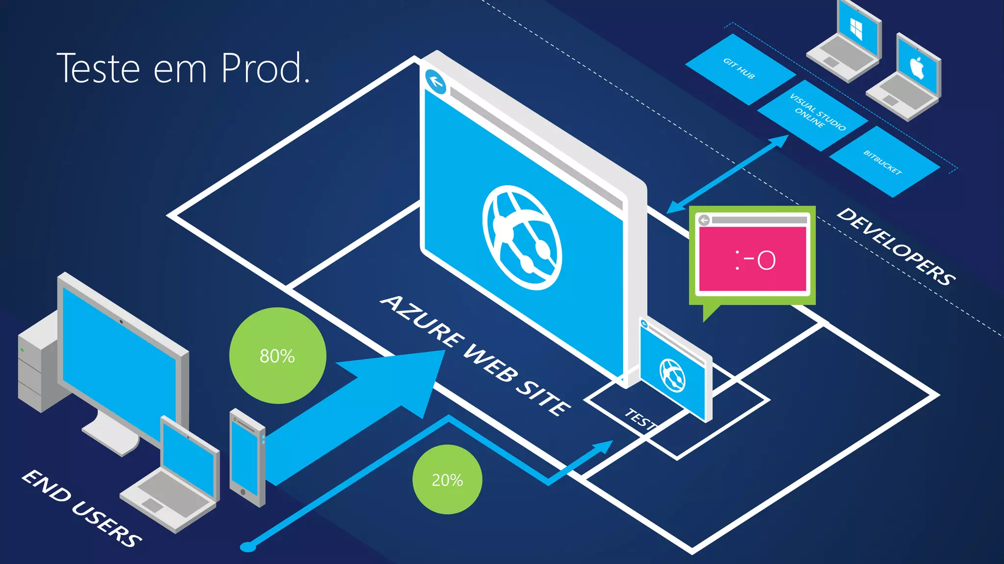 Teste em Prod.
100%80%
20%
 