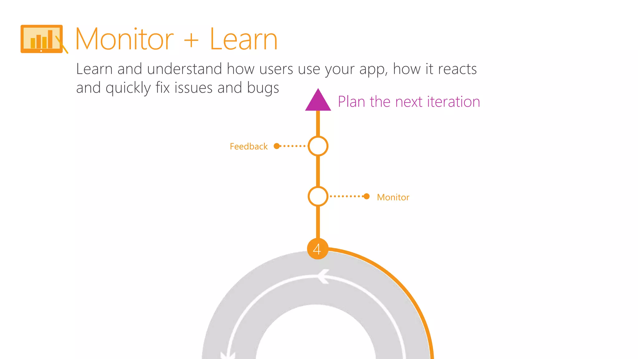 Learn and understand how users use your app, how it reacts
and quickly fix issues and bugs
Monitor + Learn
4
Monitor
Feedback
Plan the next iteration
 