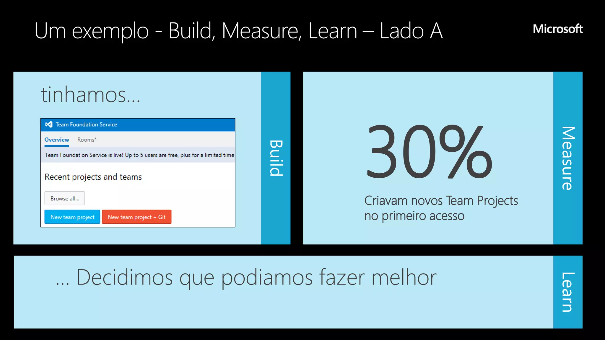 tinhamos…
… Decidimos que podiamos fazer melhor
30%Criavam novos Team Projects
no primeiro acesso
 