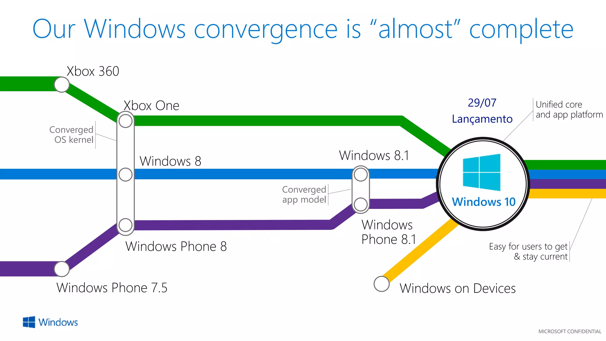 MICROSOFT CONFIDENTIAL
Easy for users to get
& stay current
Unified core
and app platform
Our Windows convergence is “almost” complete
Windows 10
Converged
OS kernel
Converged
app model
29/07
Lançamento
 