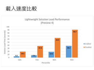 載入速度比較
 