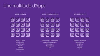 Les apps Mobile sont complexes
Authentication
Cloud Services
Offline data
Phone & Tablet
Application
monitoring
Backend
ap...
