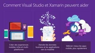 Xamarin: Tout ce que vous pouvez faire en Objective-C, Swift
ou Java, vous pouvez le faire en C# et Visual Studio
• Interf...