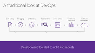 <//>
public async
Task<int>
{int x = await task;
Development flows left to right and repeats
 