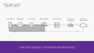 Live code analysis – immediate feedback loop
<//>
public async
Task<int>
{int x = await task;
 
