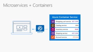WEB APP
Shopping cart service .NET CORE
Catalog service JAVA
Inventory service RUBY
Shipping service .NET CORE
Account service PYTHON
 