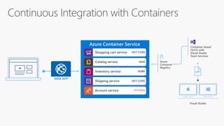 Azure
Container
Registry
Visual Studio
Container based
CI/CD with
Visual Studio
Team Services
WEB APP
Shopping cart service .NET CORE
Catalog service JAVA
Inventory service RUBY
Shipping service .NET CORE
Account service PYTHON
 