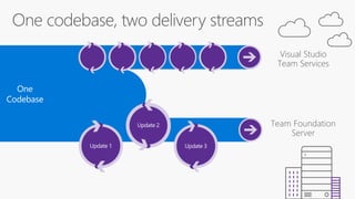 Visual Studio
Team Services
Team Foundation
Server
 