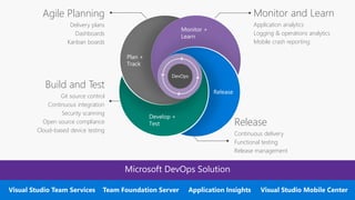 Agile Planning
Delivery plans
Dashboards
Kanban boards
Build and Test
Git source control
Continuous integration
Security scanning
Open source compliance
Cloud-based device testing
Plan +
Track
Monitor +
Learn
DevOps
Release
Develop +
Test Release
Continuous delivery
Functional testing
Release management
DevOps
Monitor and Learn
Application analytics
Logging & operations analytics
Mobile crash reporting
Visual Studio Team Services Team Foundation Server Application Insights Visual Studio Mobile Center
 