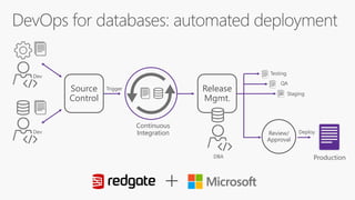 Source
Control
Continuous
Integration
Release
Mgmt.
Review/
Approval
Trigger
Deploy
Testing
QA
Staging
Production
Dev
Dev
DBA
 